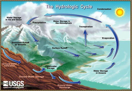 watercycle