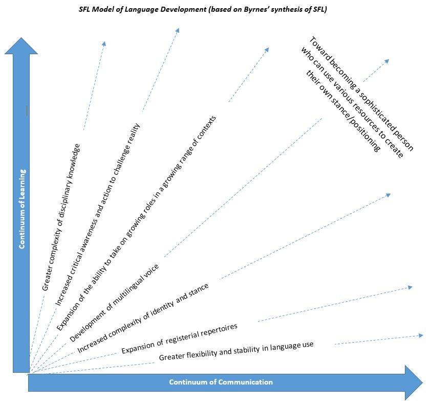 Language Development from the SFL&nbsp;Perspective