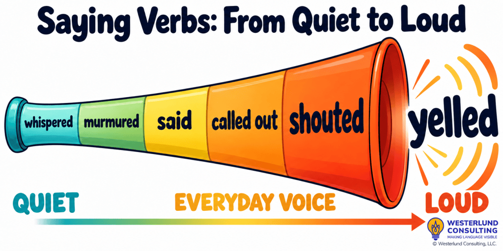 A colorful megaphone widens from left to right, showing saying verbs from quiet to loud: whispered, murmured, said, called out, shouted, and yelled. Colors shift from teal to orange as the words grow larger. The Westerlund Consulting logo appears in the bottom-right corner.