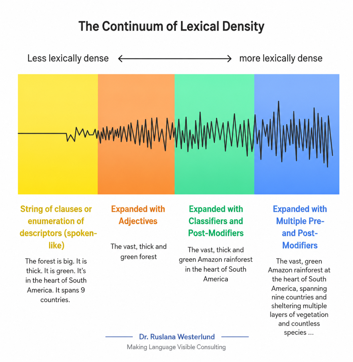 lexical density from left to right