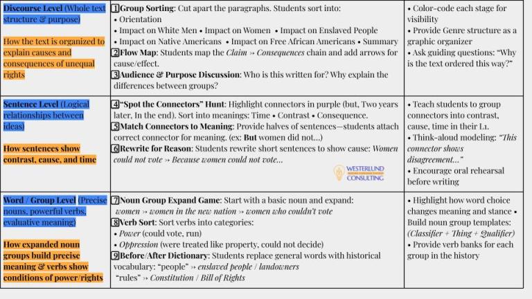 Turning Language Charts from an Assessment to an Instructional Tool ...