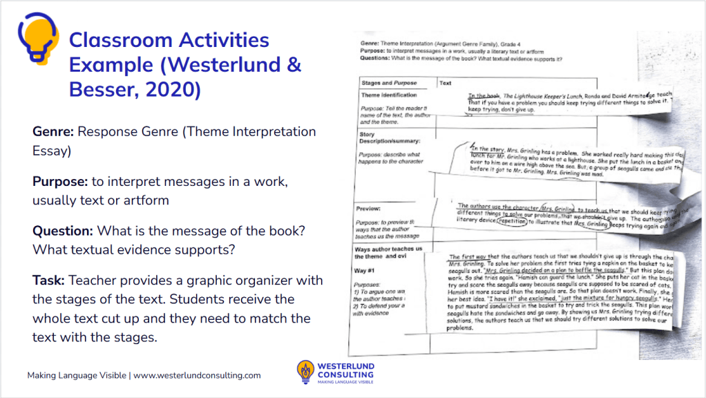 Slide titled “Classroom Activities Example.” It shows a Grade 4 theme interpretation activity using *The Lighthouse Keeper’s Lunch*. Students receive a graphic organizer labeled with the essay’s stages—theme identification, story description, preview, and explanation of evidence—and match cut-up sections of a model essay to those stages.
