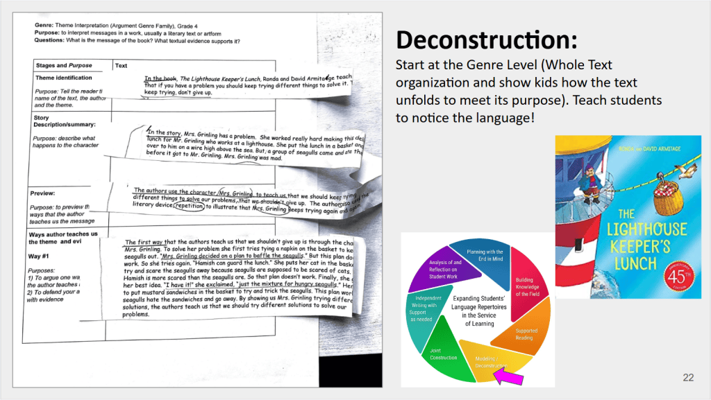 Slide titled “Deconstruction.” On the left, sections of a Grade 4 theme interpretation of *The Lighthouse Keeper’s Lunch* are cut apart and placed beside a graphic organizer showing the text’s stages: theme identification, story description, preview, and evidence explaining how the authors teach the theme. On the right, the slide instructs teachers to begin at the genre level, showing students how the whole text unfolds to achieve its purpose before drawing attention to its language. A Teaching and Learning Cycle diagram highlights the modeling and deconstruction stage.
