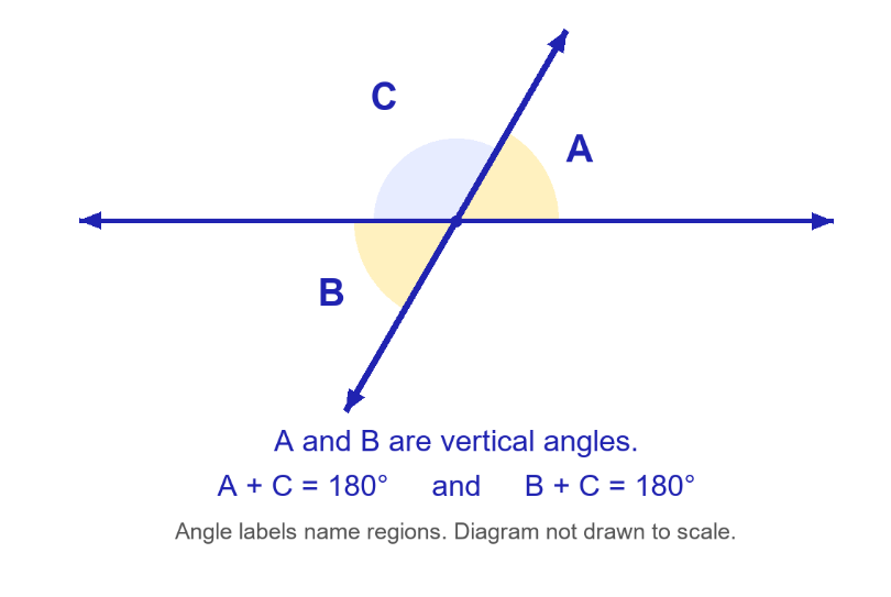 A geometric diagram illustrating relationships between angles A, B, and C. It shows that angles A and B are vertical angles, with the equations A + C = 180° and B + C = 180°. The diagram is not drawn to scale.