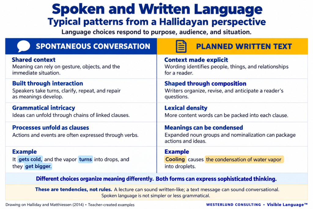 T-chart comparing typical spoken and written language from a Hallidayan perspective. Spontaneous conversation draws on shared context, interaction, and linked clauses. Planned writing makes context explicit and can condense meanings through expanded noun groups and nominalization. Examples contrast “It gets cold, and the vapor turns into drops” with “Cooling causes the condensation of water vapor into droplets.” A note emphasizes that these are tendencies, not rules, and both forms can express sophisticated thinking.